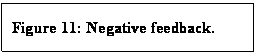 Text Box: Figure 11: Negative feedback.