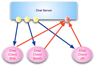 What is a chat?